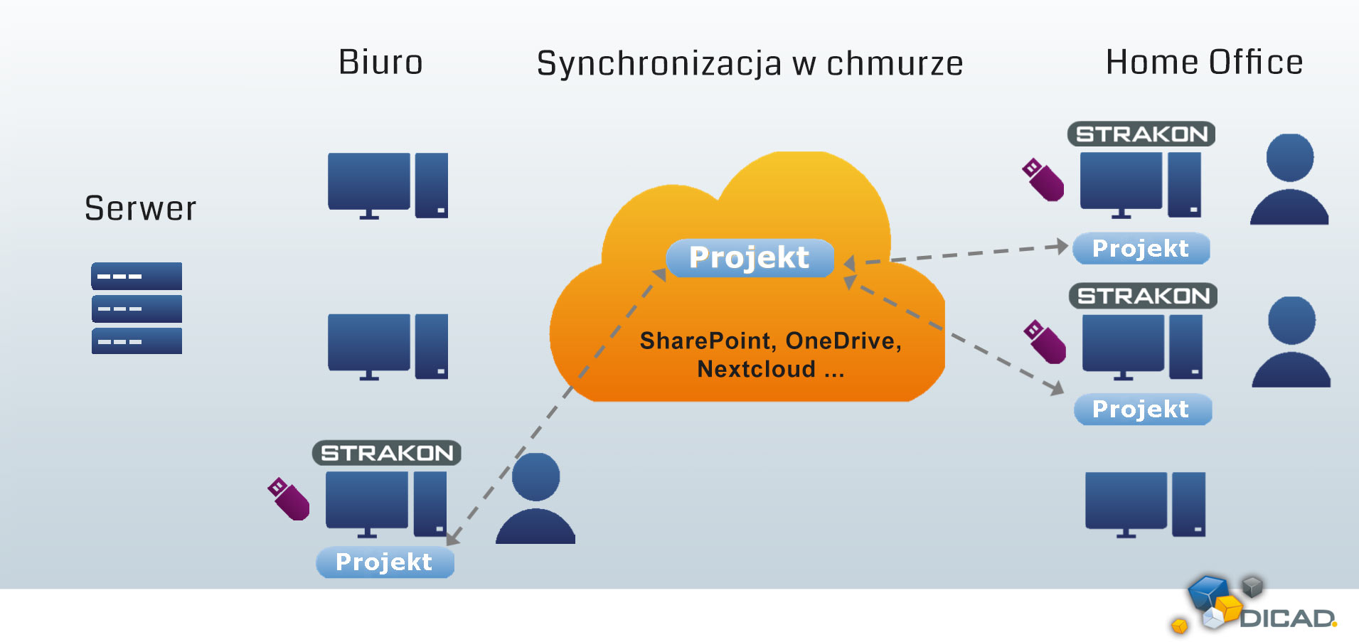 Synchronizacja w chmurze